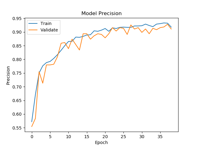 Precision